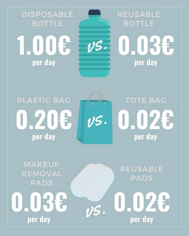 not more expensive to travel plastic-free