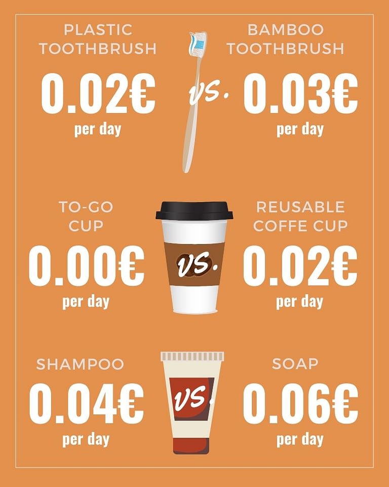only slightly more expensive to travel plastic-free