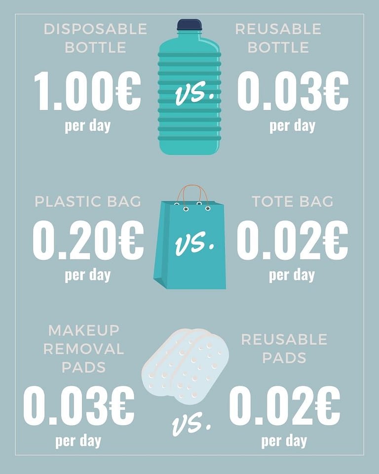 not more expensive to travel plastic-free