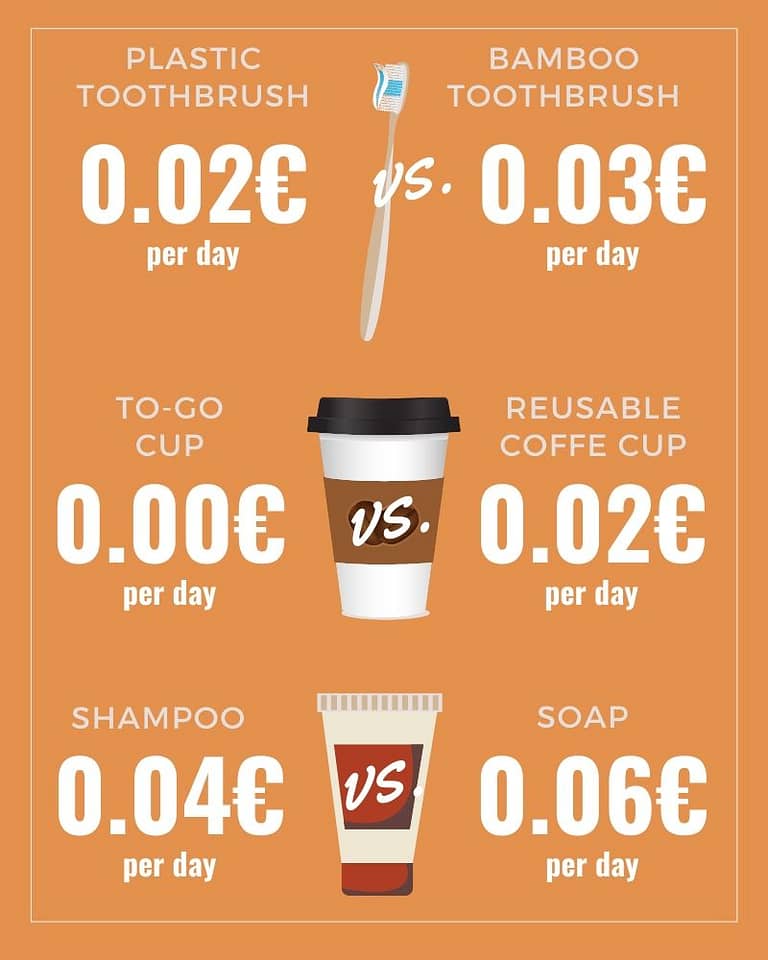 only slightly more expensive to travel plastic-free